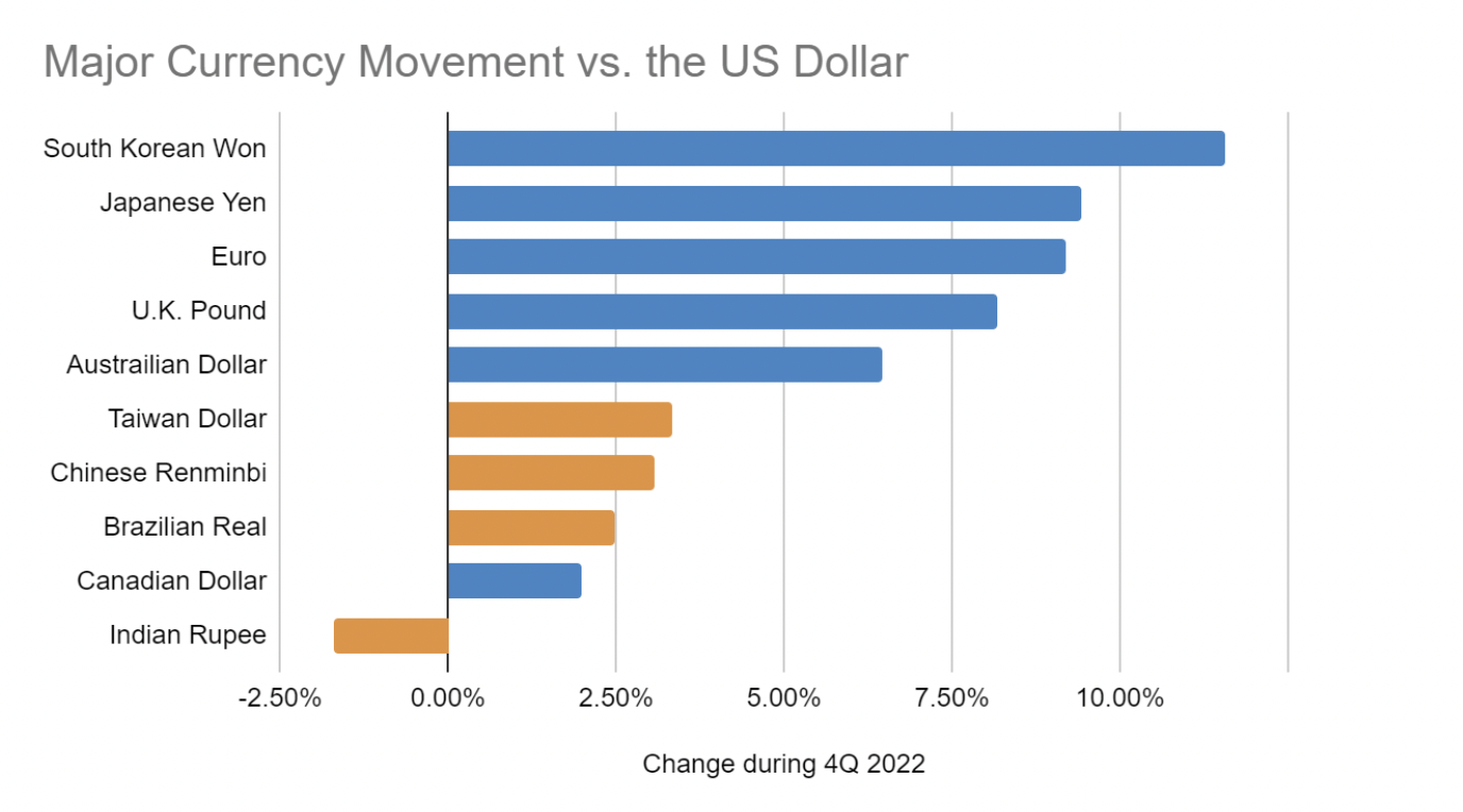 Major Currency Movement