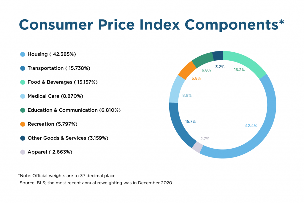 Consumer Price Index Components