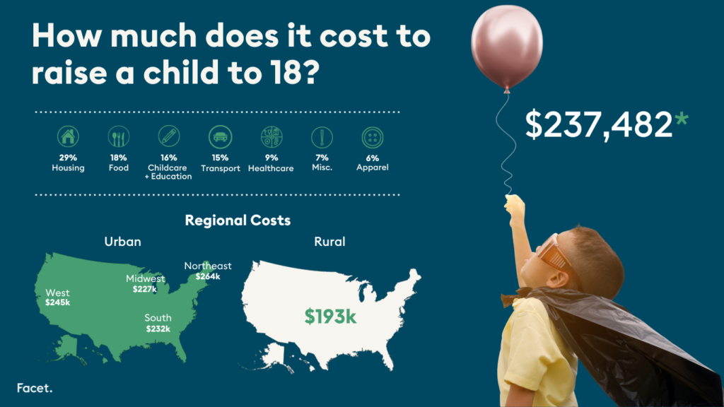 Statistical infographic showing the various costs associated with raising a child to 18.