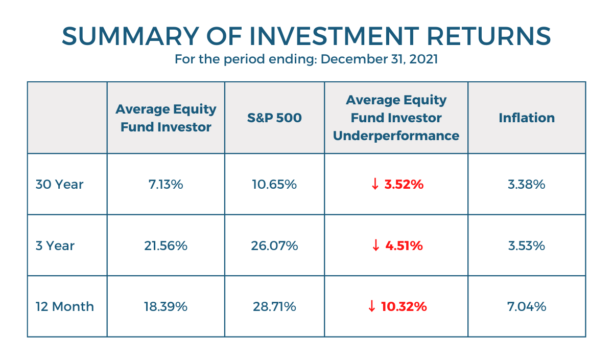 summary of investment returens 