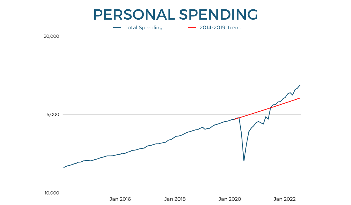 personal spending chart