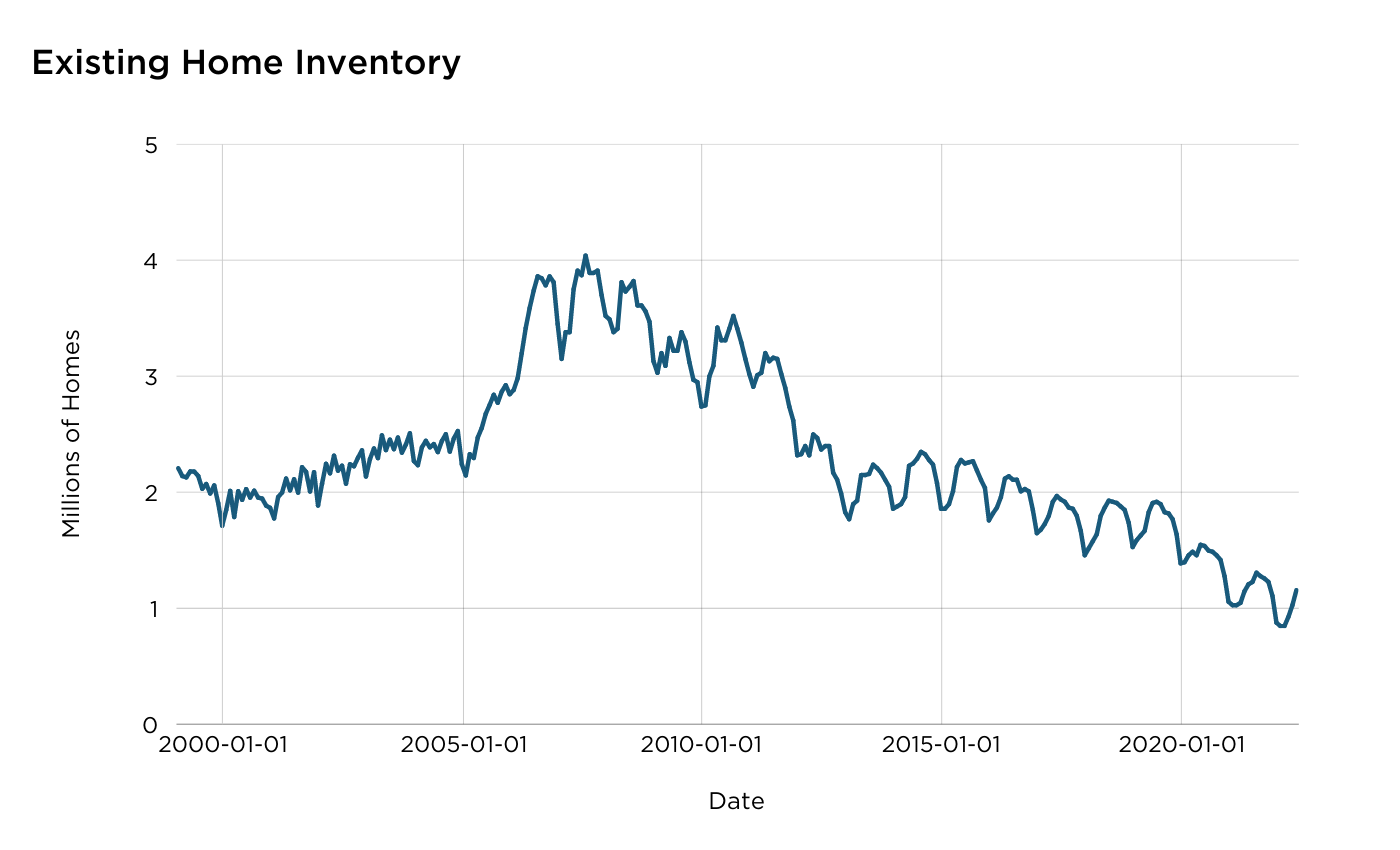 existing home inventory