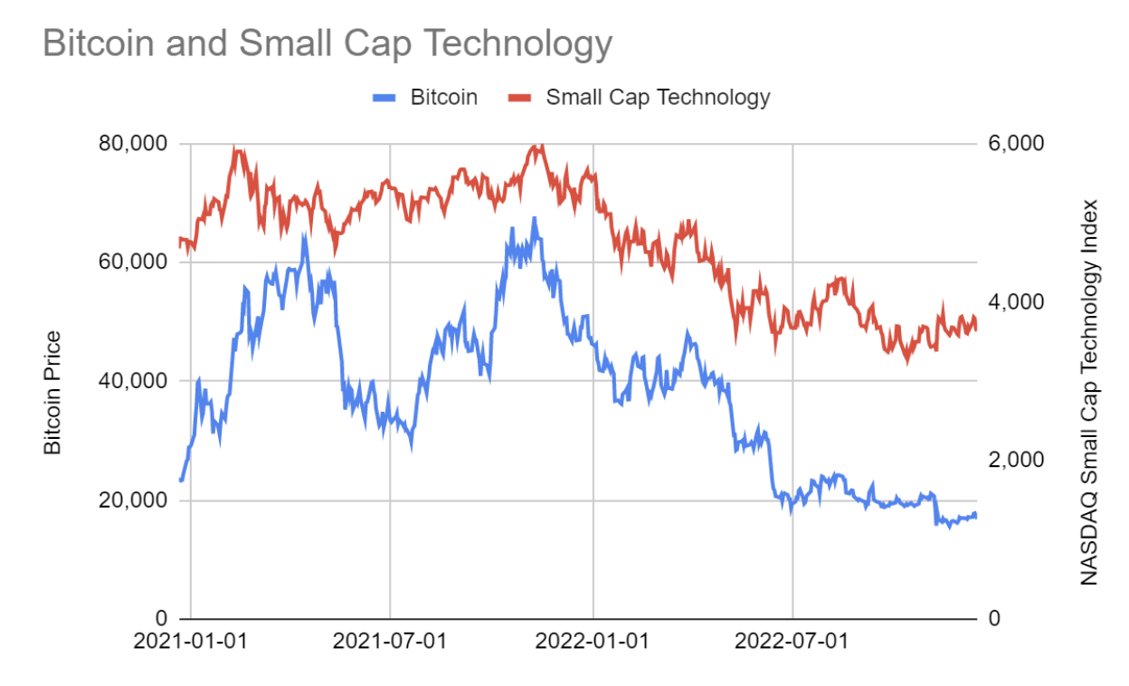 bitcoin and small cap 