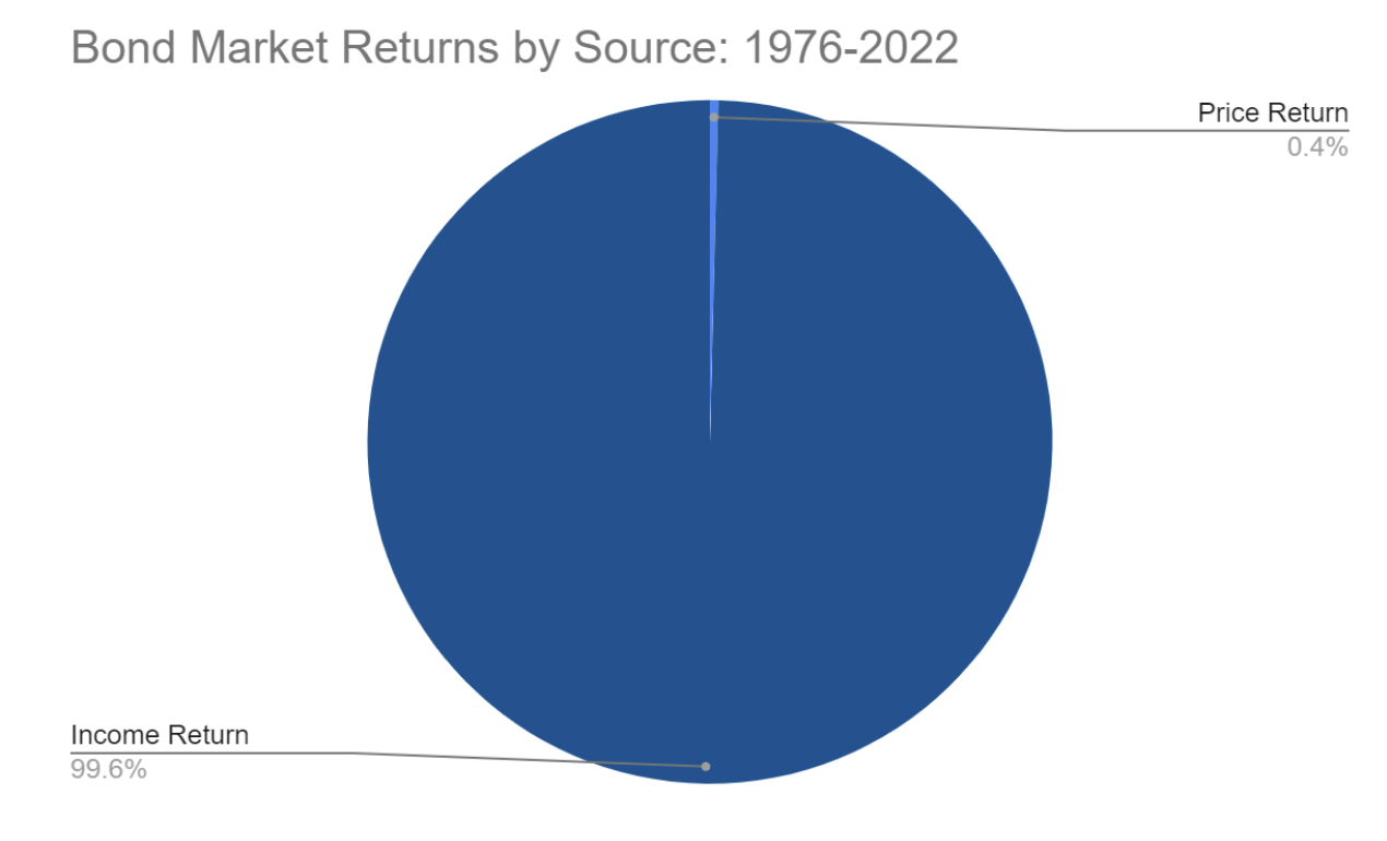 Bond Market Returns Since 1976