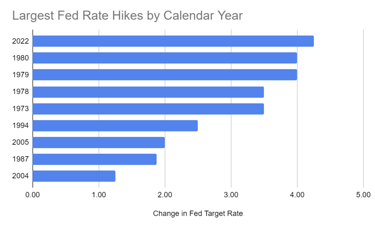 Largest Fed Rate Hike By Calendar Year