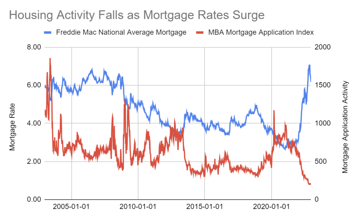 housing activity falls as mortgage rates surge