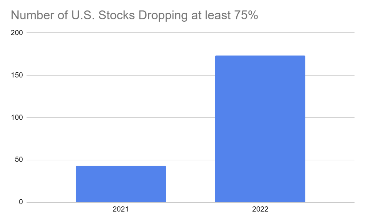 Number of Stocks that dropped 75% in 2022 