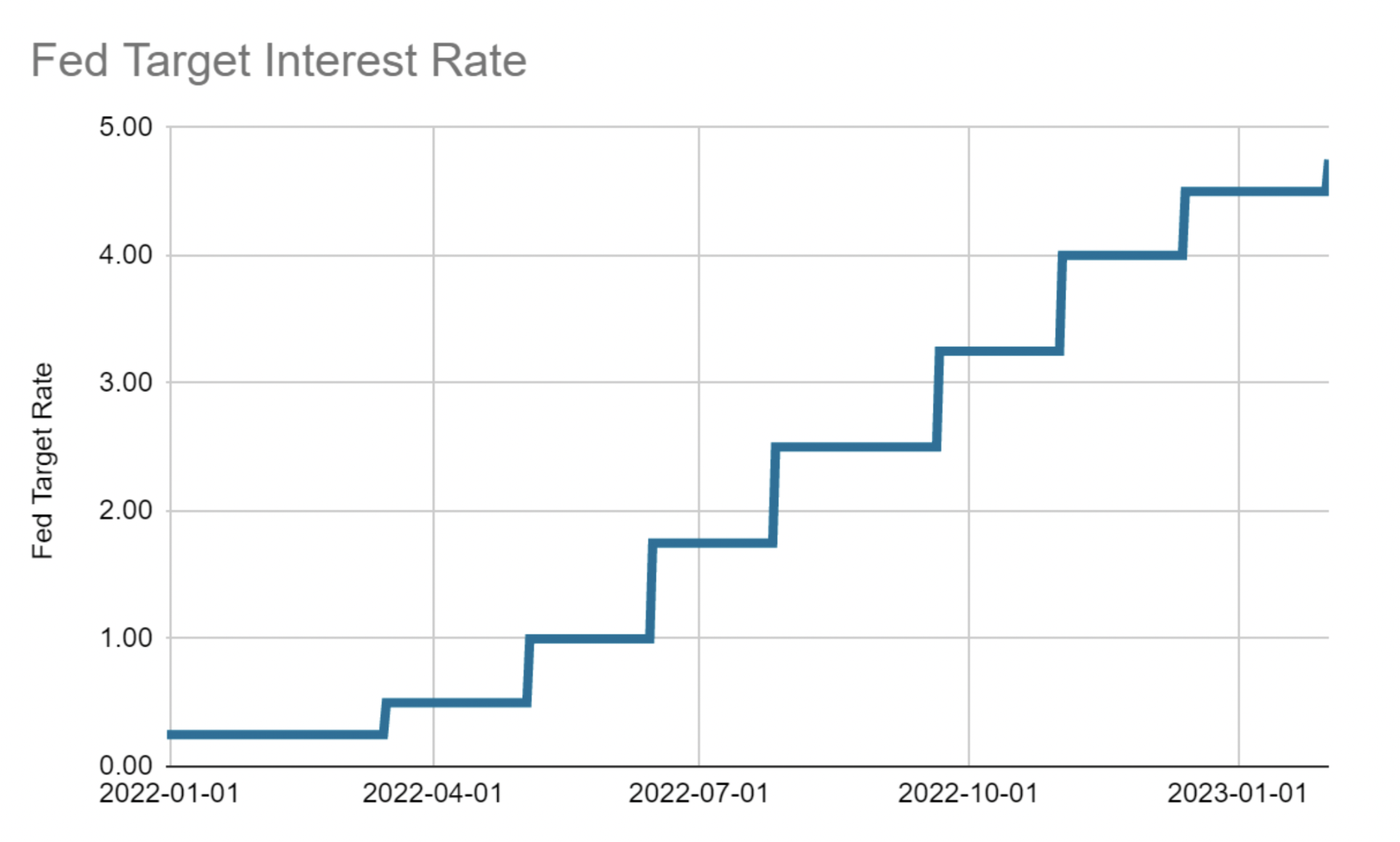 Fed target interest rate 