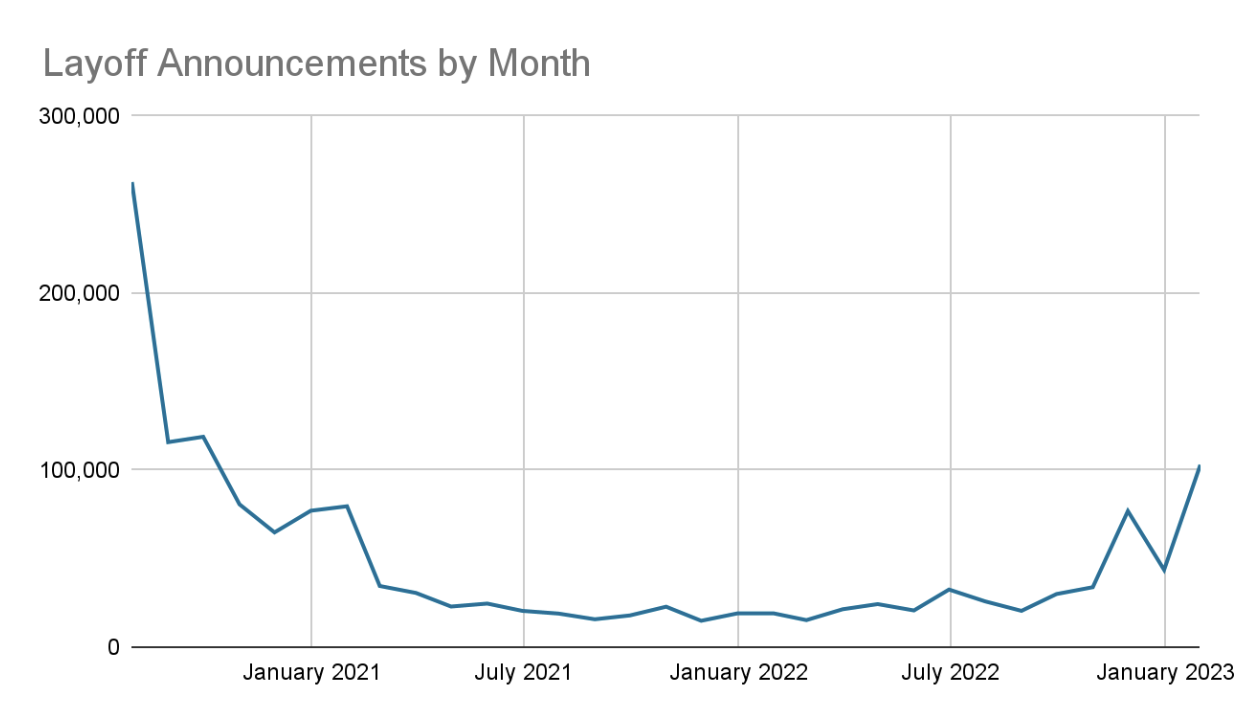Layoff Announcements by Month