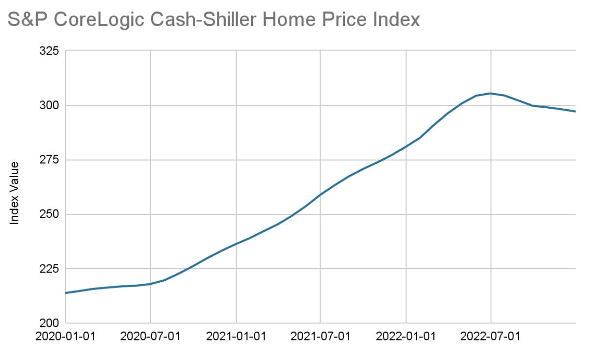 S&P Home Price Index