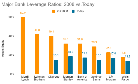 A chart with blue and orange bars showing the major bank leverage ratio difference bewteen 2008 and 2023
