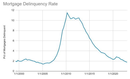 mortgage delinquency rate chart