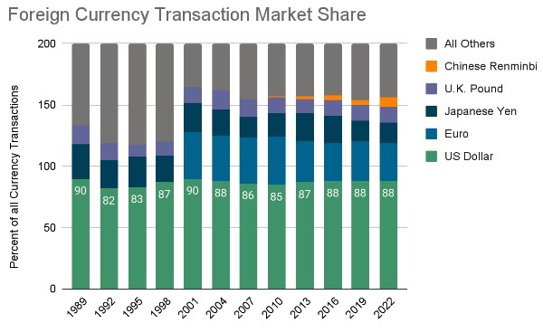 Vertical bar chart showing the foreign currency transaction market share