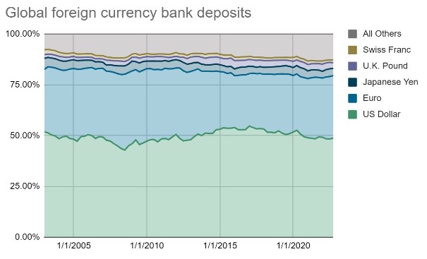 Blue and green wave chart showing global foreign currency bank deposits