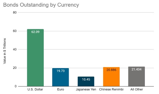 Green, blue, orange, and grey vertical bar chart showing the value of bonds outstanding 