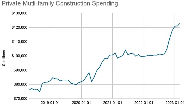 Line graph showing private multi-family construction spending