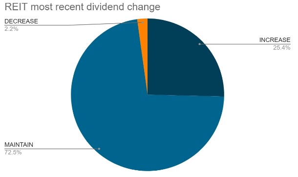 REIT most recent dividend change