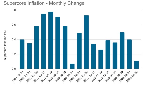 Bar chart showing supercore inflation monthly change
