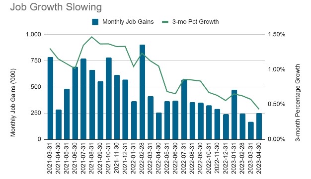 bar chart job growth slowing