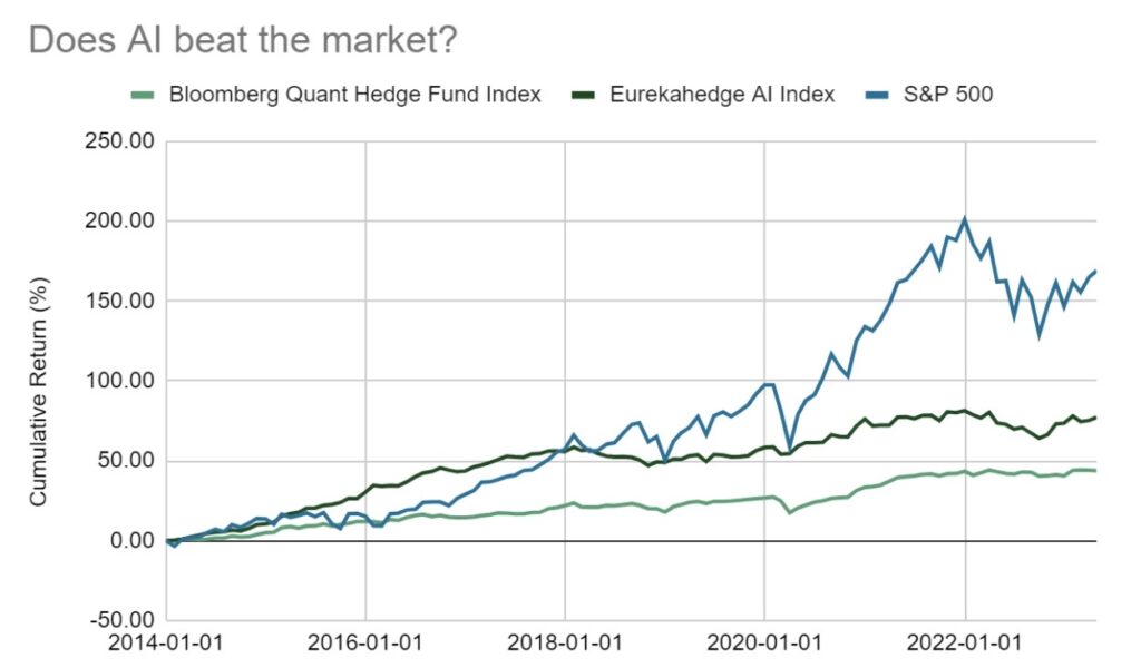 Line graph does AI beat the market? 