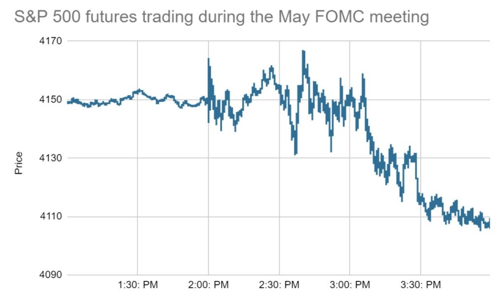 Line chart showing S&P 500 futures trading during the May FOMC meeting