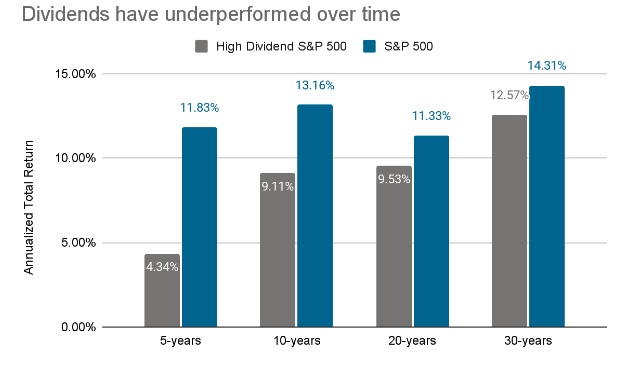 High dividend S&P 500 performance 30 years