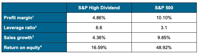 Table showing average of key financial metrics for the S&P 500 and the high-dividend index. 