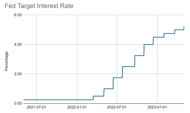 Fed target interest rate May 2023