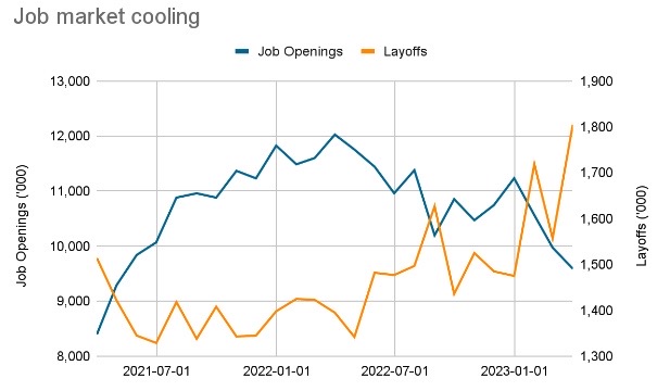 Graph showing the cooling of job market