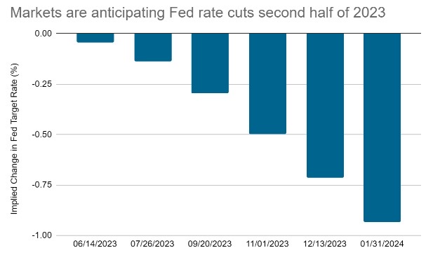 Blue bar chart showing Fed anticipated rate cuts second half 2023
