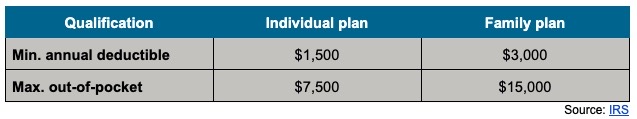 minimum annual deductible and maximum out-of-pocket HDHP limits to qualify for an HSA in 2023. 