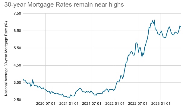 Line chart 30-year mortgage rate percentage