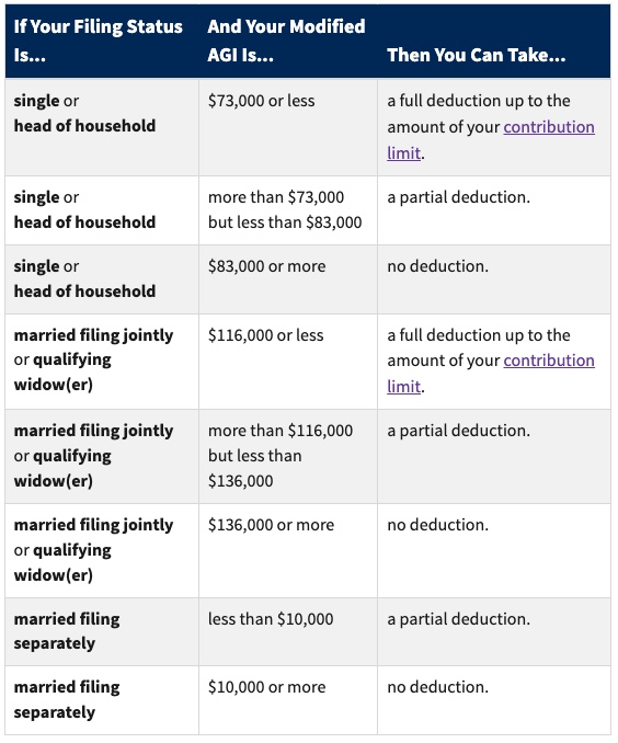 Should I Get A Roth Ira Or A Traditional Ira