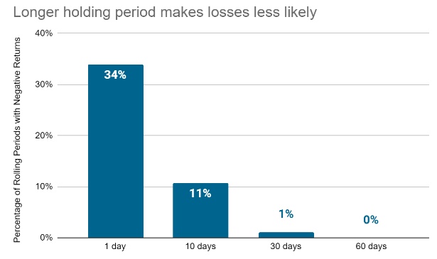Bar chart showing longer holding periods lessen risk