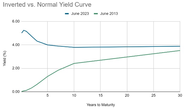 line graph comparing inverted yield curve versus normal yield curve
