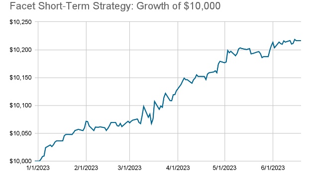 Facet's short term strategy. Chart showing the growth of ten thousand dollars.