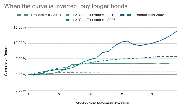 line chart showing bond performance during inverted yield curve