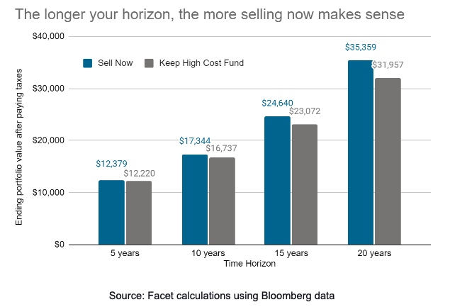 Net-of-tax portfolio value is higher for the lower-cost portfolio in every instance.