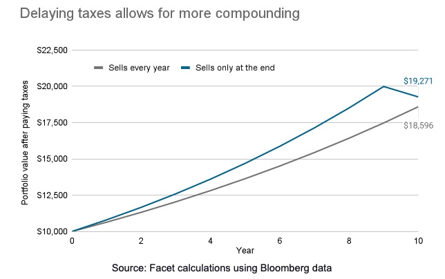 Line graph showing the power of compounding interest.