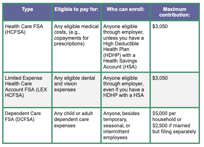FSA Flexible Spending Account - Qualified Medical Expenses (QME)