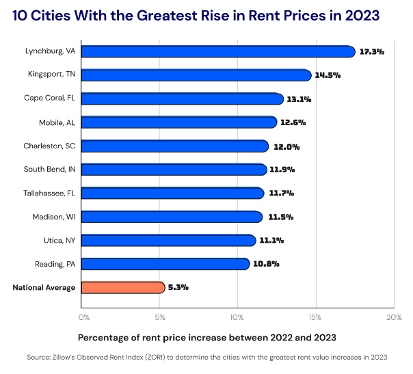 Ten cities with highest rent increase 2023