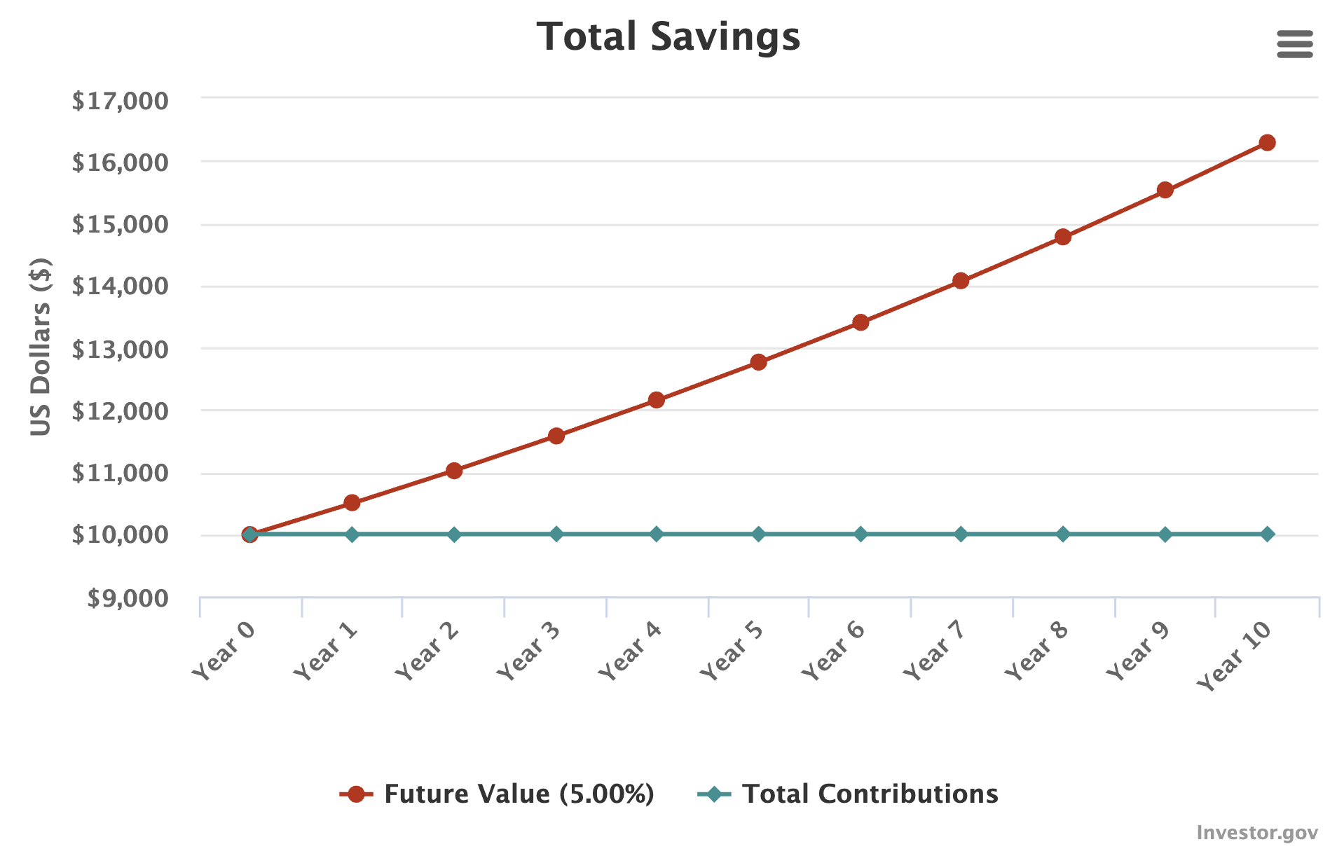 Compound interest chart