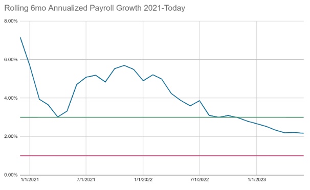 Rolling 6 month annualized payroll growth 2021-present