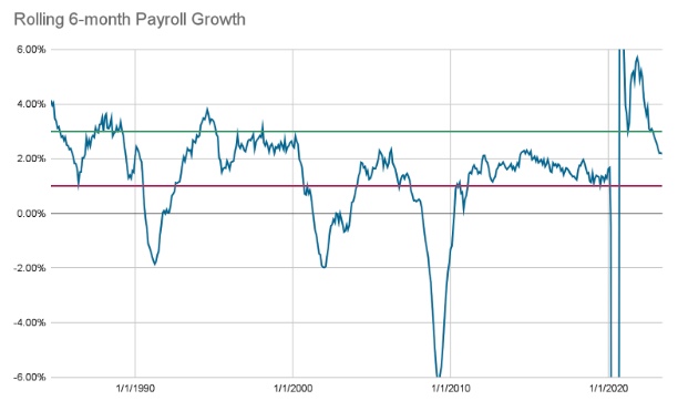 rolling 6 month payroll growth 