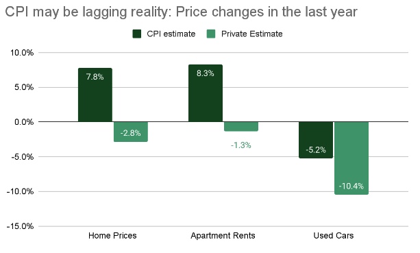 CPI lagging price change in last year as of July 2023