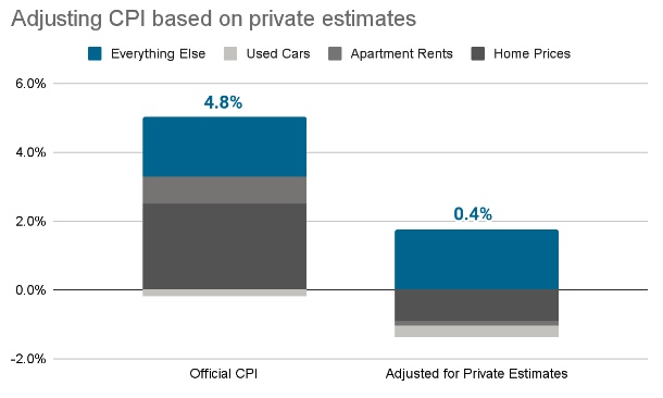 CPI based on private estimates