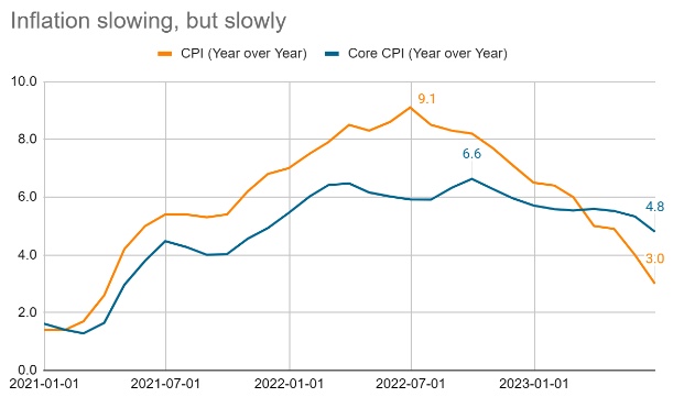 chart inflation slowing