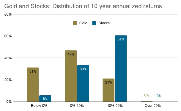 Blue and gold bar chart showing gold and stock distribution of ten year annualized returns
