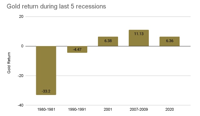 Gold bar chart showing gold's return during the last five recessions. 