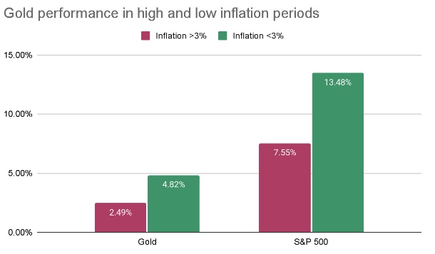 Red and green bar chart showing gold's performance during high and low inflation periods.